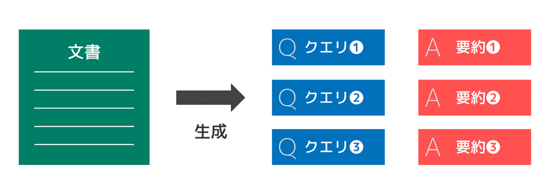 クエリと要約の統合的な生成