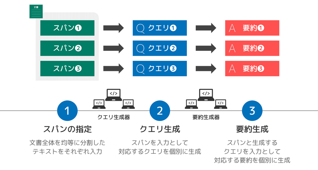 文書の特定の区間に着目した生成