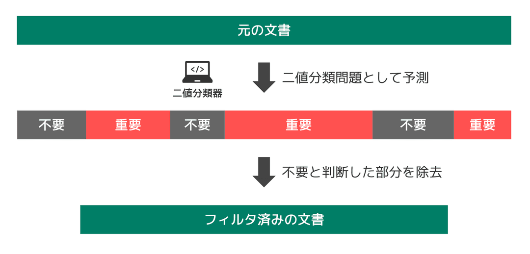 ターン・フィルタ